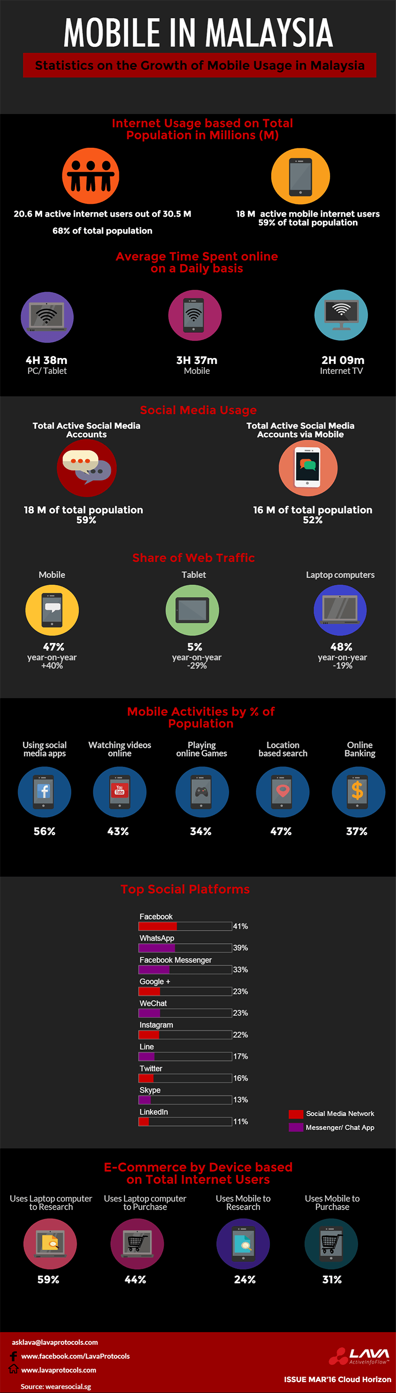 Statistics of Mobile Phone Usage in Malaysia [Infographic] - Lava Protocols